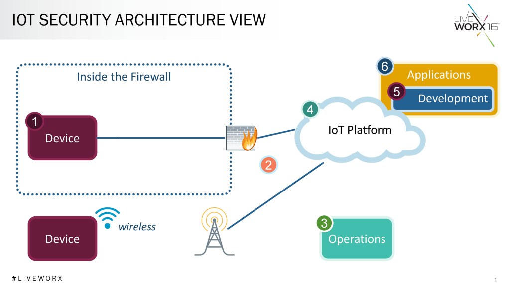 Picture of: A ‘common security model’ against typical hazards in the IoT  IoT