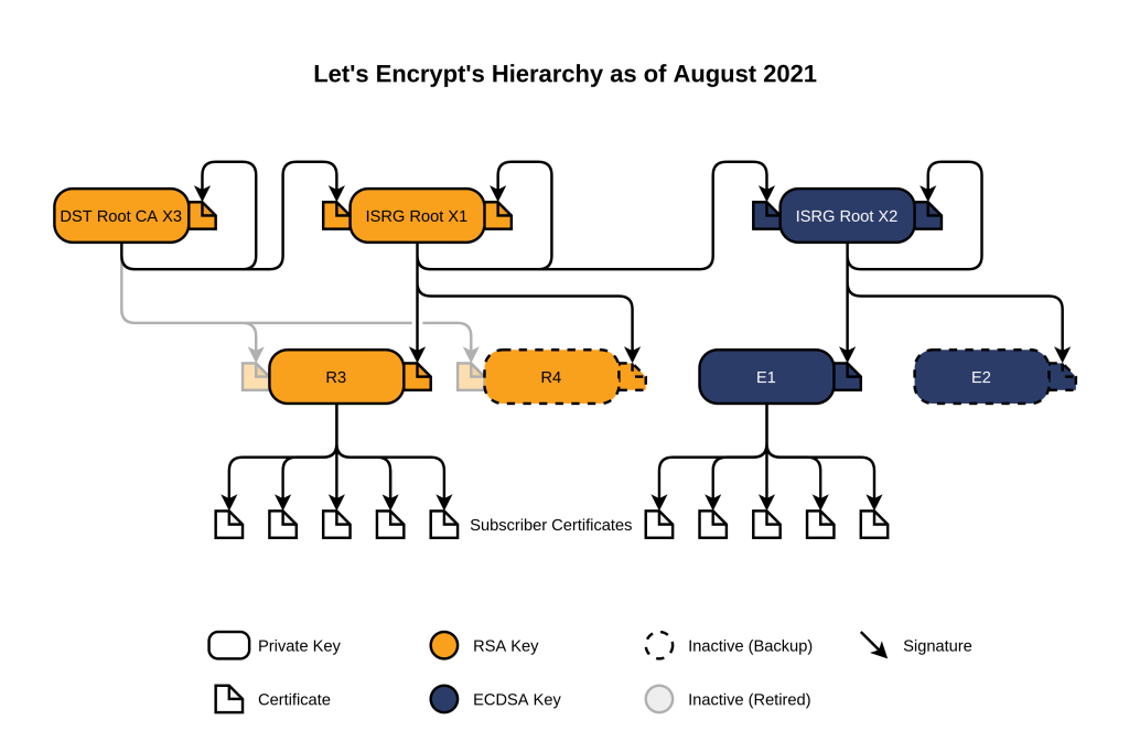 Picture of: Chain of Trust – Let’s Encrypt