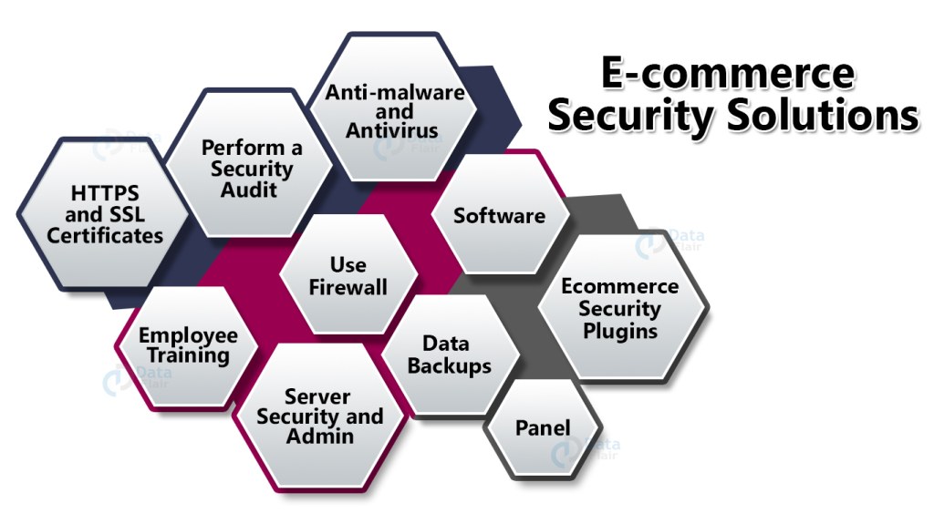 Picture of: E-Commerce Security Threats and Their Solutions – DataFlair