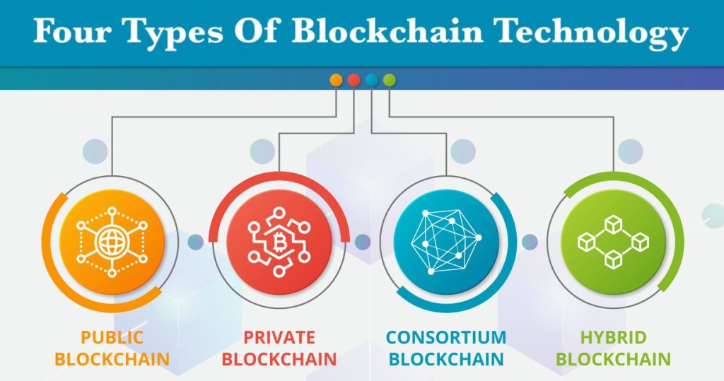 Picture of: Four types of blockchain technology – TechBullion