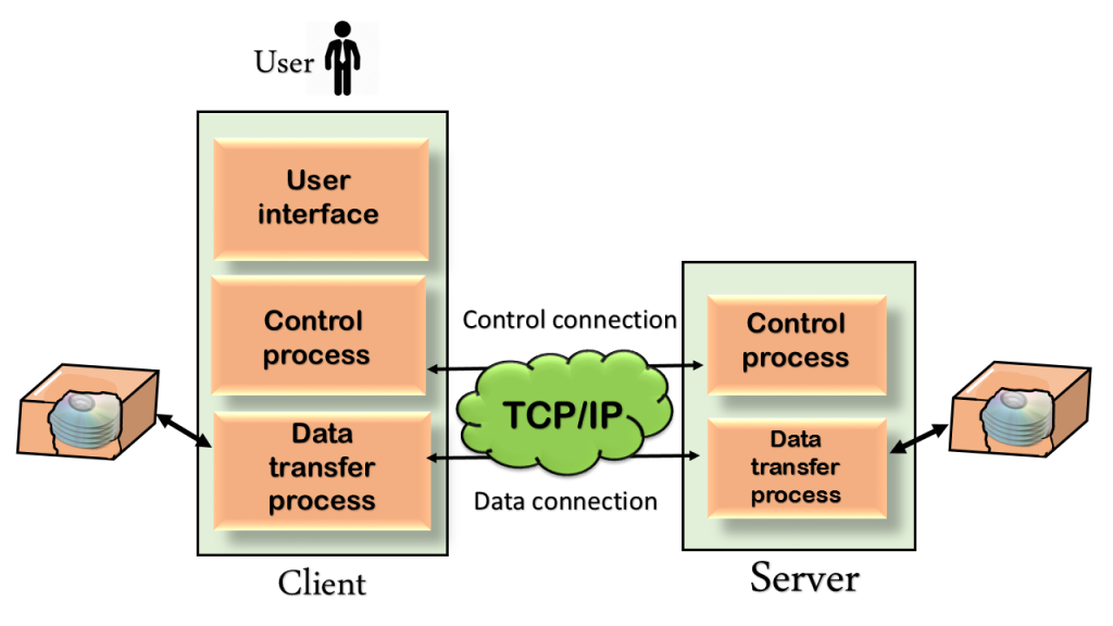 Picture of: FTP – File Transfer Protocol – javatpoint