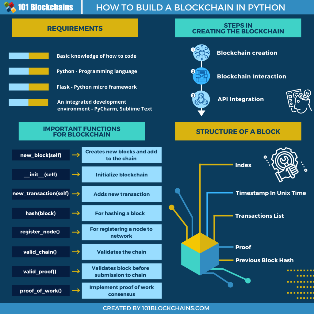 Picture of: How to Build a Blockchain in Python? –  Blockchains