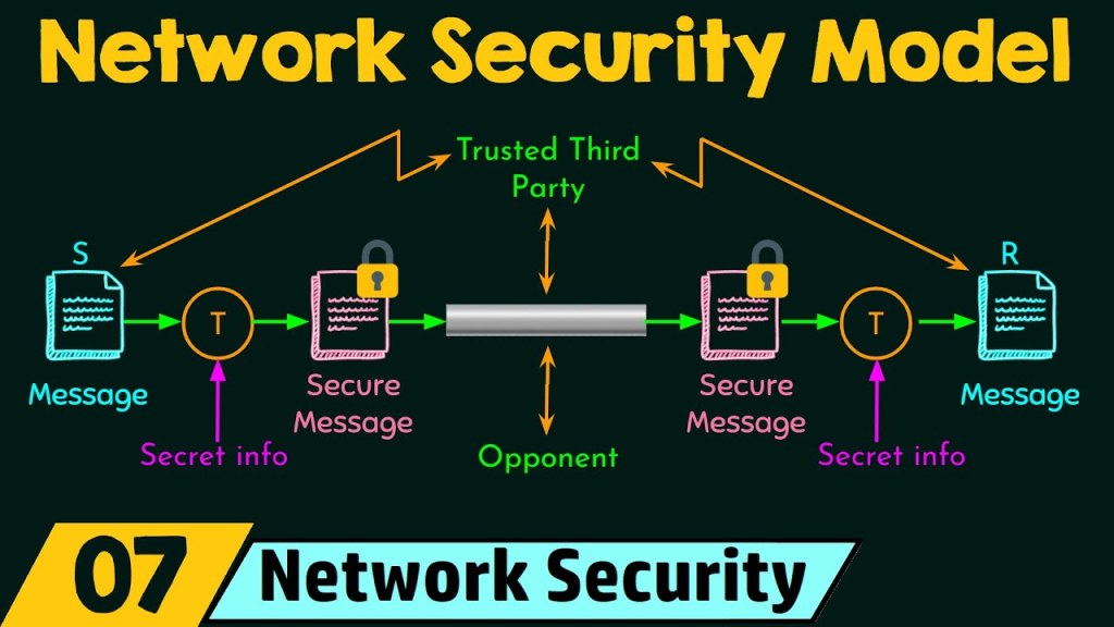 Picture of: Network Security Model